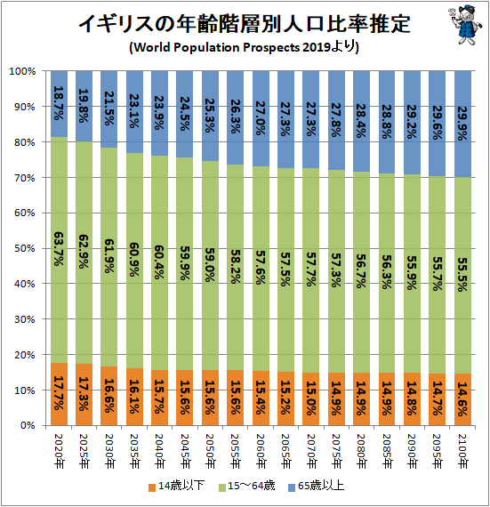 ↑ イギリスの年齢階層別人口比率推定(World Population Prospects 2019より)