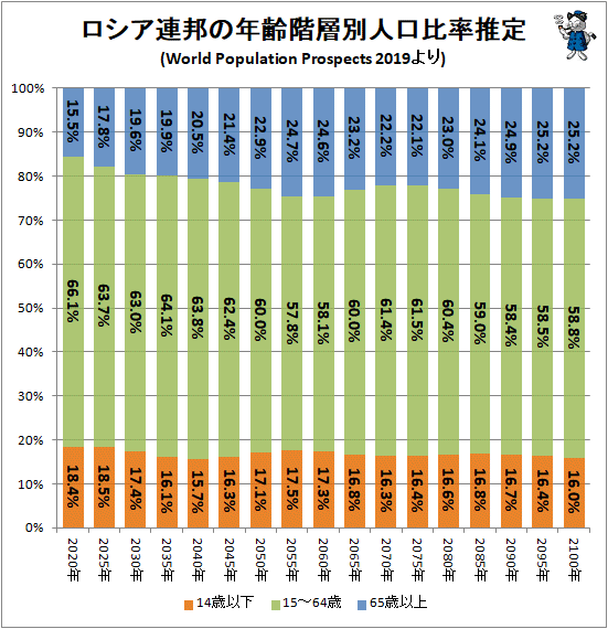 ↑ ロシア連邦の年齢階層別人口比率推定(World Population Prospects 2019より)