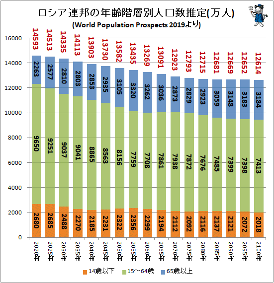 ↑ ロシア連邦の年齢階層別人口数推定(万人)(World Population Prospects 2019より)