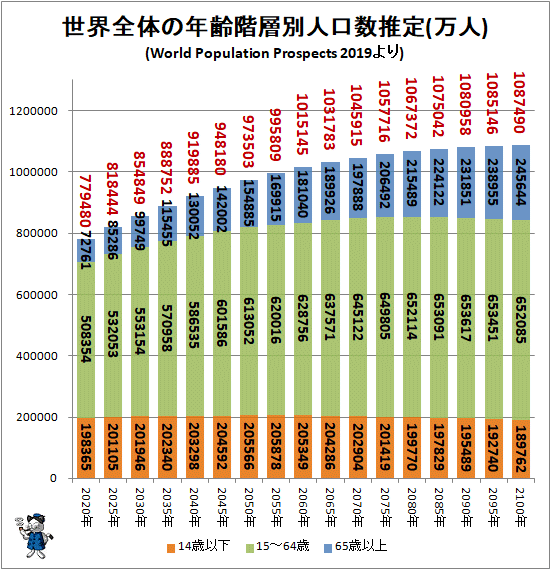 ↑ 世界全体の年齢階層別人口数推定(万人)(World Population Prospects 2019より)