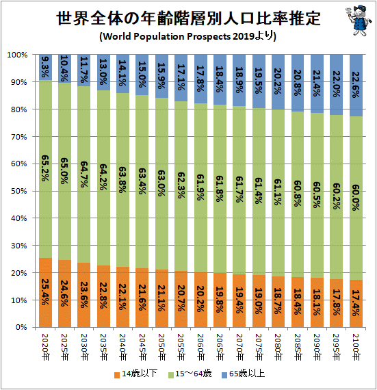 ↑ 世界全体の年齢階層別人口比率推定(World Population Prospects 2019より)