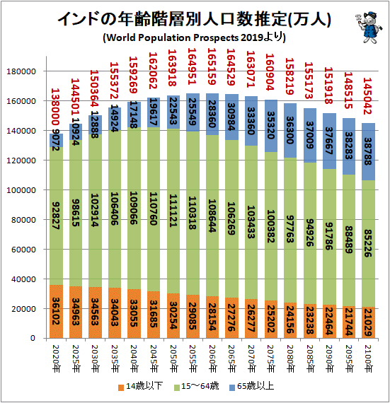 ↑ インドの年齢階層別人口数推定(万人)(World Population Prospects 2019より)