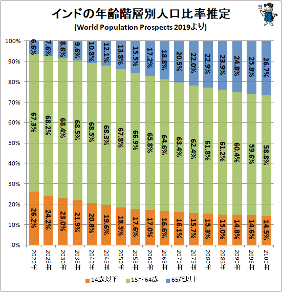 ↑ インドの年齢階層別人口比率推定(World Population Prospects 2019より)