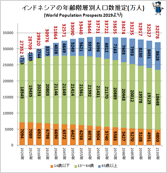 ↑ インドネシアの年齢階層別人口数推定(万人)(World Population Prospects 2019より)