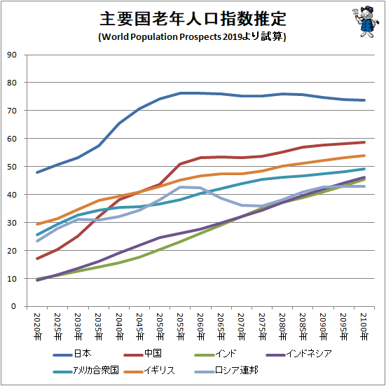 ↑ 主要国老年人口指数推定(World Population Prospects 2019より試算)