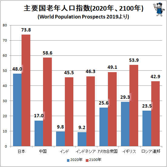 ↑ 主要国老年人口指数(2020年、2100年)(World Population Prospects 2019より)