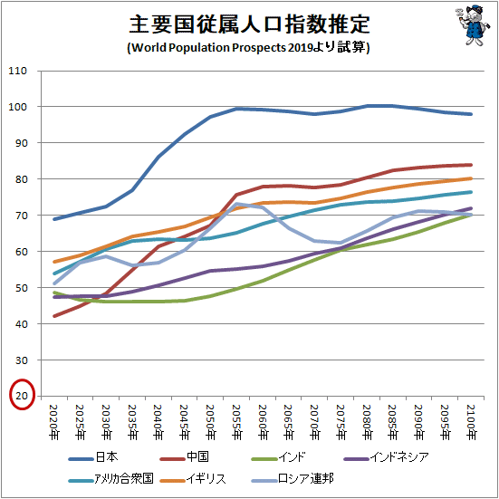 ↑ 主要国従属人口指数推定(World Population Prospects 2019より試算)