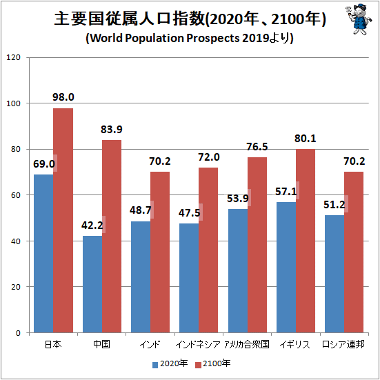 ↑ 主要国従属人口指数(2020年、2100年)(World Population Prospects 2019より)