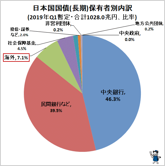 ↑ 日本国国債(長期)保有者別内訳(2019年Q1暫定・合計1028.0兆円、比率)