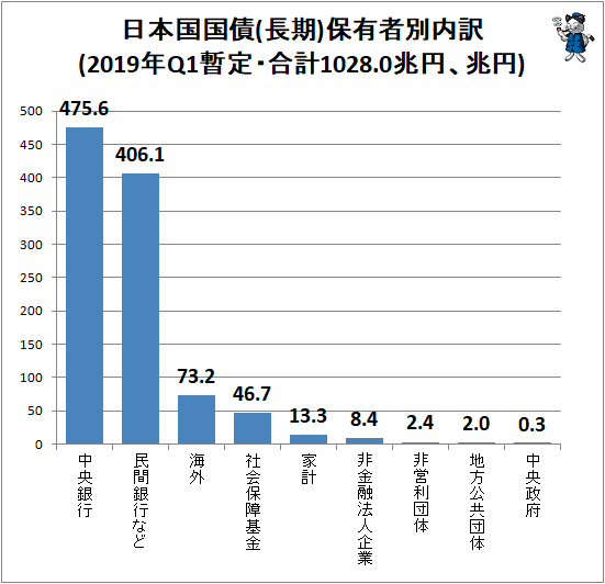↑ 日本国国債(長期)保有者別内訳(2019年Q1暫定・合計1028.0兆円、兆円)