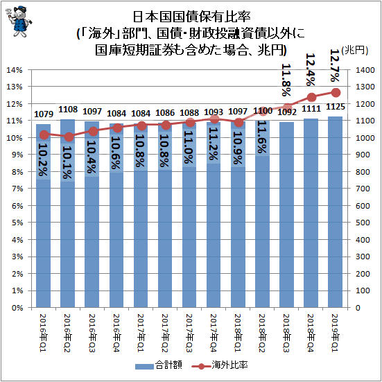 ↑ 日本国国債保有比率(「海外」部門、国債・財政投融資債以外に国庫短期証券も含めた場合、兆円)