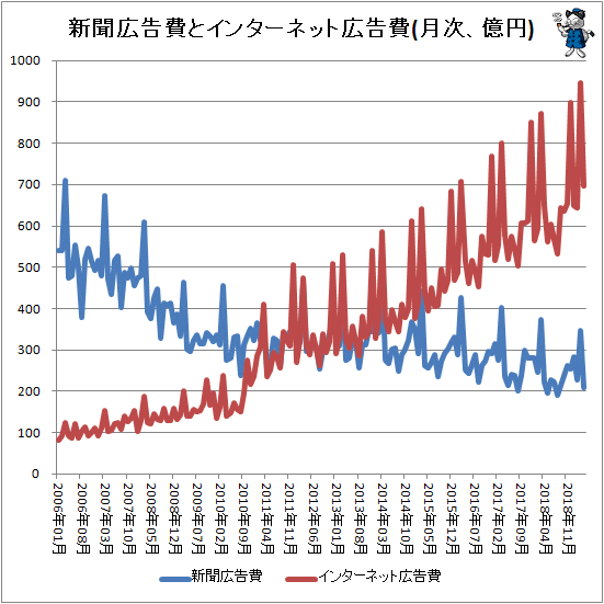 ↑ 新聞広告費とインターネット広告費(月次、億円)