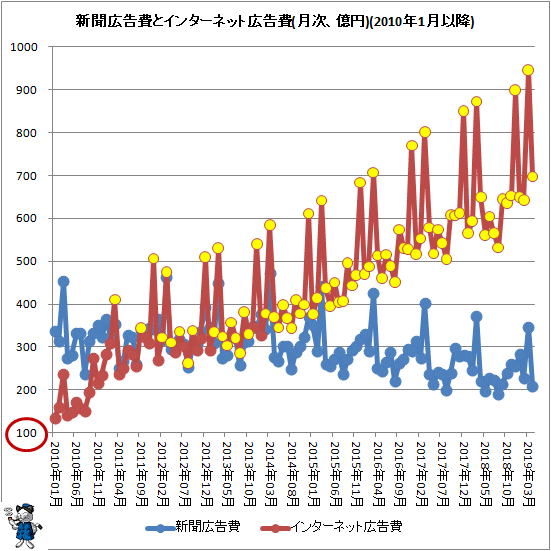↑ 新聞広告費とインターネット広告費(月次、億円)(2010年1月以降)