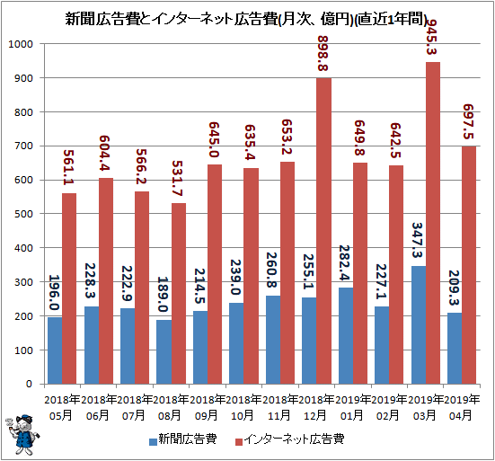 ↑ 新聞広告費とインターネット広告費(月次、億円)(直近1年間)