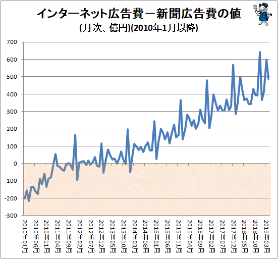 ↑ インターネット広告費−新聞広告費の値(月次、億円)(2010年1月以降)