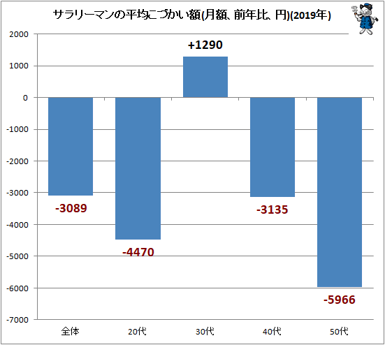 ↑ サラリーマンの平均こづかい額(月額、前年比、円)(2019年)