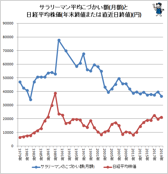 ↑ サラリーマン平均こづかい額(月額)と日経平均株価(年末終値または直近日終値)(円)
