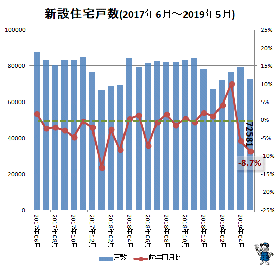 ↑ 新設住宅戸数(2017年5月-2019年4月)