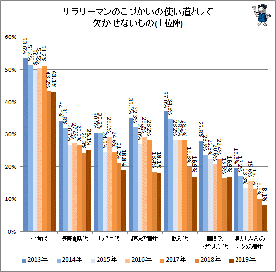 ↑ サラリーマンのこづかいの使い道として欠かせないもの(上位陣)