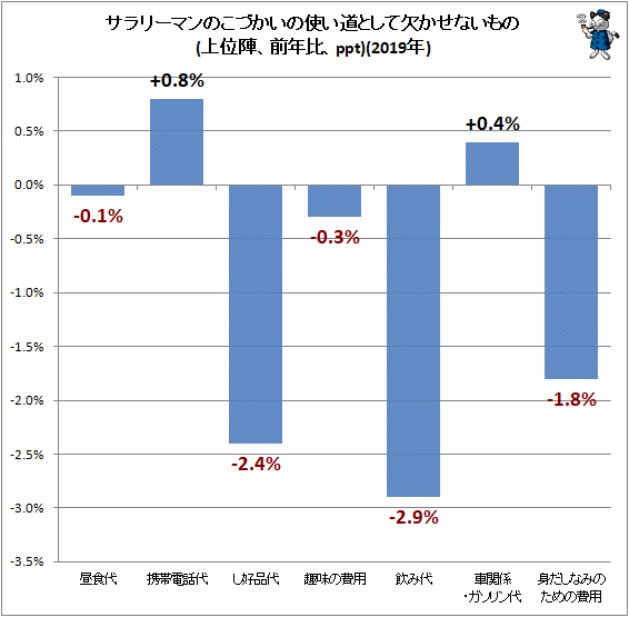 ↑ サラリーマンのこづかいの使い道として欠かせないもの(上位陣、前年比、ppt)(2019年)