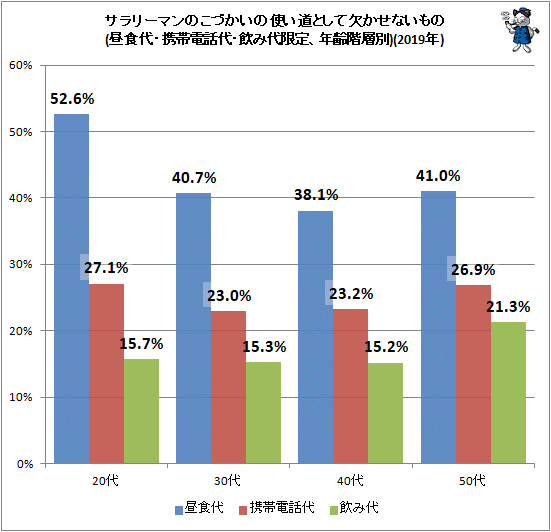 ↑ サラリーマンのこづかいの使い道として欠かせないもの(昼食代・携帯電話代・飲み代限定、年齢階層別)(2019年)
