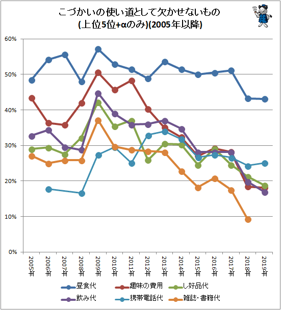 ↑ こづかいの使い道として欠かせないもの(上位5位+αのみ)(2005年以降)<br>