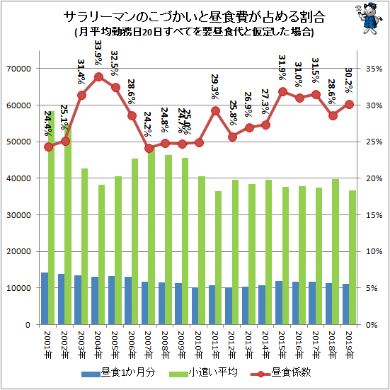 ↑ サラリーマンのこづかいと昼食費が占める割合(月平均勤務日20日すべてを要昼食代と仮定した場合)