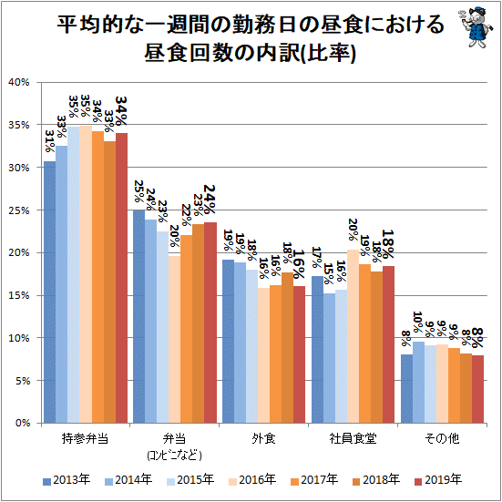 ↑ 平均的な一週間の勤務日の昼食における昼食回数の内訳(比率)