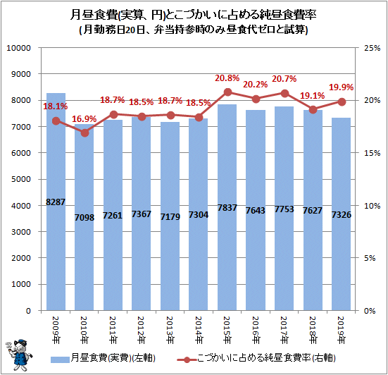 ↑ 月昼食費(実算、円)とこづかいに占める純昼食費率(月勤務日20日、弁当持参時のみ昼食代ゼロと試算)