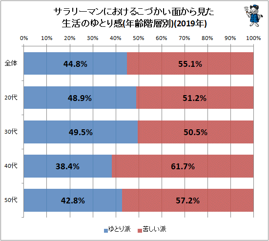 ↑ サラリーマンにおけるこづかい面から見た生活のゆとり感(年齢階層別)(2019年)