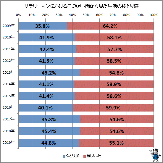 ↑ サラリーマンにおけるこづかい面から見た生活のゆとり感