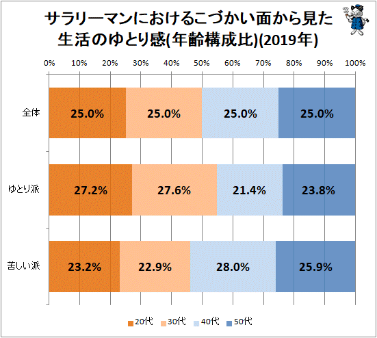 ↑ サラリーマンにおけるこづかい面から見た生活のゆとり感(年齢構成比)(2019年)