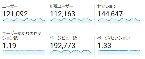 ↑ 2019年6月度の月間アクセス数(新ドメイン下のみ)