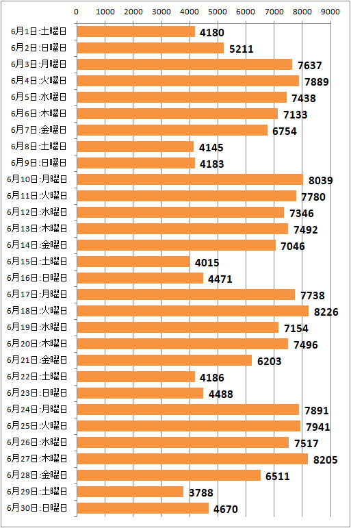 ↑ 2019年6月度の日毎アクセス分析(新ドメイン下のみ、ページビュー)