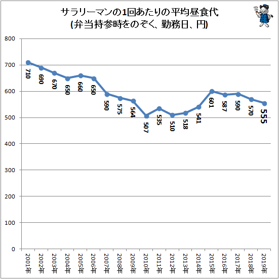 ↑ サラリーマンの1回あたりの平均昼食代(弁当持参時をのぞく、勤務日、円)