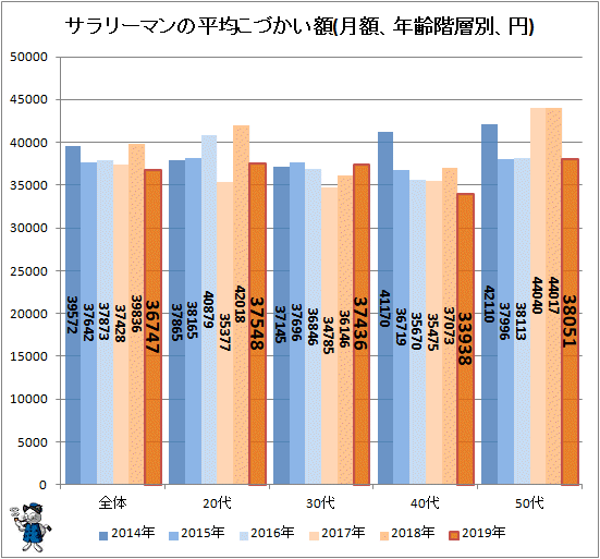 ↑ サラリーマンの平均こづかい額(月額、年齢階層別、円)(再録)
