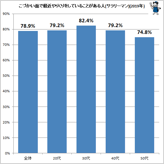 ↑ こづかい面で最近やりくりをしていることがある人(サラリーマン)(2019年)