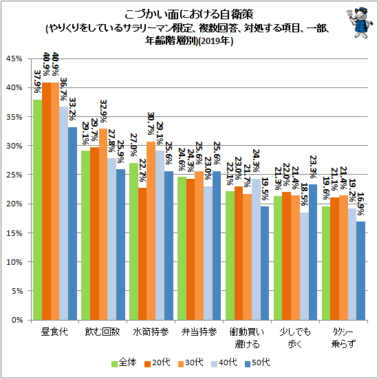 ↑ こづかい面における自衛策(やりくりをしているサラリーマン限定、複数回答、対処する項目、一部、年齢階層別)(2019年)