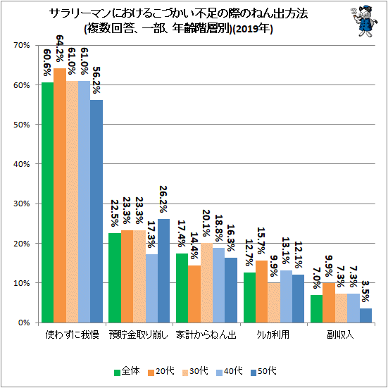 ↑ サラリーマンにおけるこづかい不足の際のねん出方法(複数回答、一部、年齢階層別)(2019年)