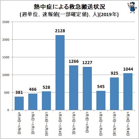 ↑ 熱中症による救急搬送状況(週単位、速報値(一部確定値)、人)(2019年)