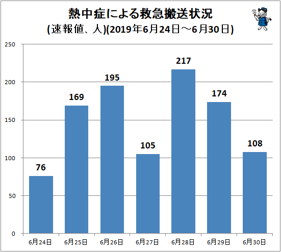↑ 熱中症による救急搬送状況(速報値、人)(2019年6月24日-6月30日)