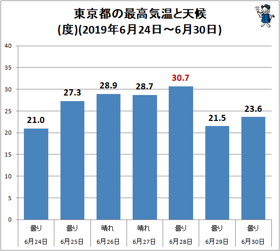 ↑ 東京都の最高気温と天候(2019年6月24日-6月30日)