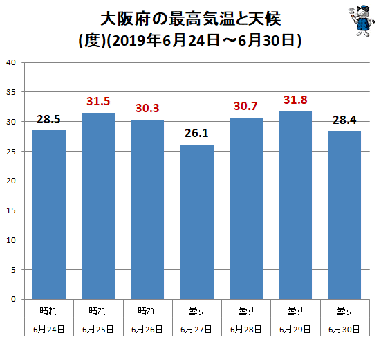 ↑ 大阪府の最高気温と天候(2019年6月24日-6月30日)
