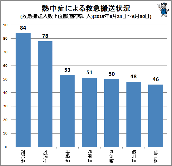 ↑ 熱中症による救急搬送状況(搬送人数上位都道府県、人)(2019年6月24日-6月30日)