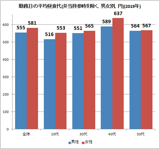 ↑ 勤務日の昼食代(弁当持参時を除く、男女別、円)(2019年)
