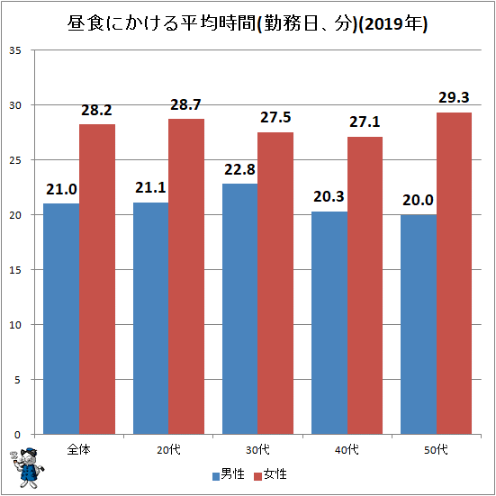↑ 昼食にかける平均時間(勤務日、分)(2019年)
