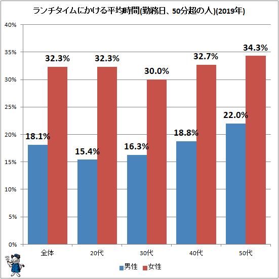 ↑ ランチタイムにかける平均時間(勤務日、50分超の人)(2019年)