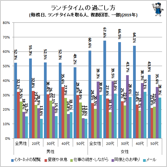 ↑ ランチタイムの過ごし方(勤務日、ランチタイムを取る人、複数回答、一部)(2019年)