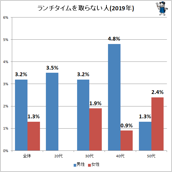 ↑ ランチタイムを取らない人(2019年)