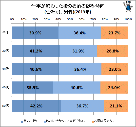 ↑ 仕事が終わった後のお酒の飲み傾向(会社員、男性)(2019年)